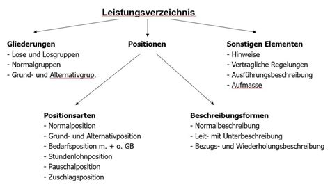 Leistungsverzeichnis: Aufbau und Erstel